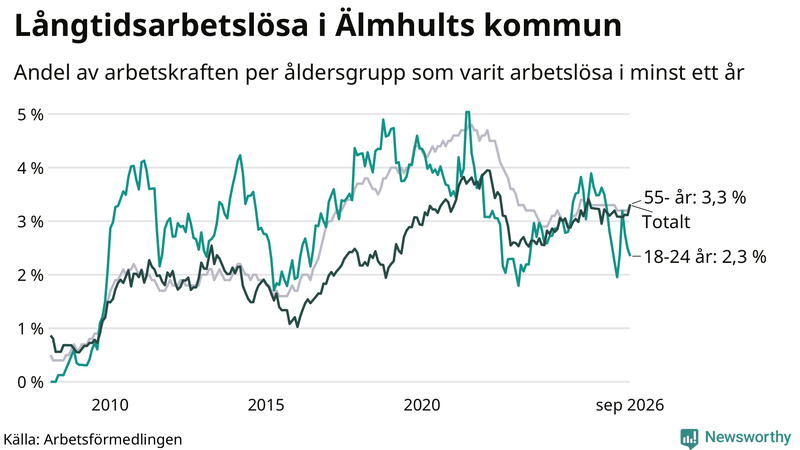 Graf: Andel arbetslösa uppdelat i åldersgrupper i Älmhult