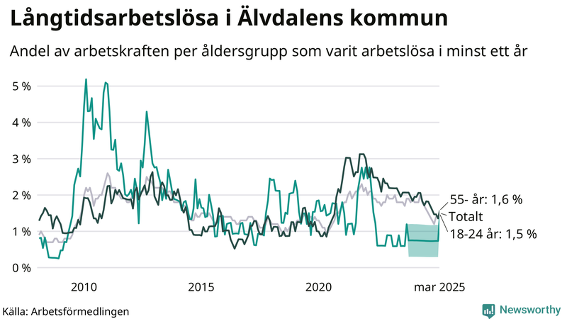 Graf: Andel arbetslösa uppdelat i åldersgrupper i Älvdalen