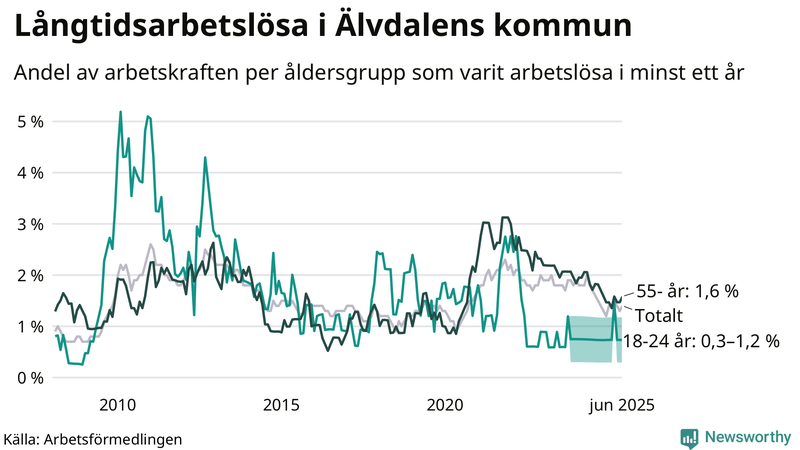 Graf: Andel arbetslösa uppdelat i åldersgrupper i Älvdalen