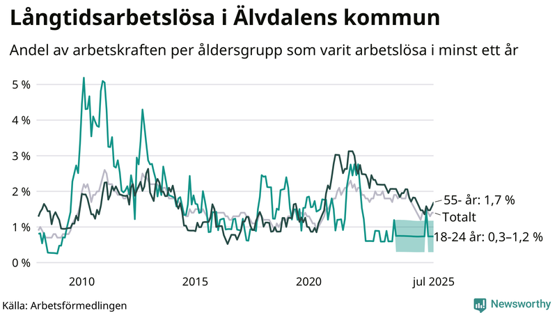 Graf: Andel arbetslösa uppdelat i åldersgrupper i Älvdalen