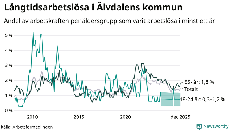 Graf: Andel arbetslösa uppdelat i åldersgrupper i Älvdalen
