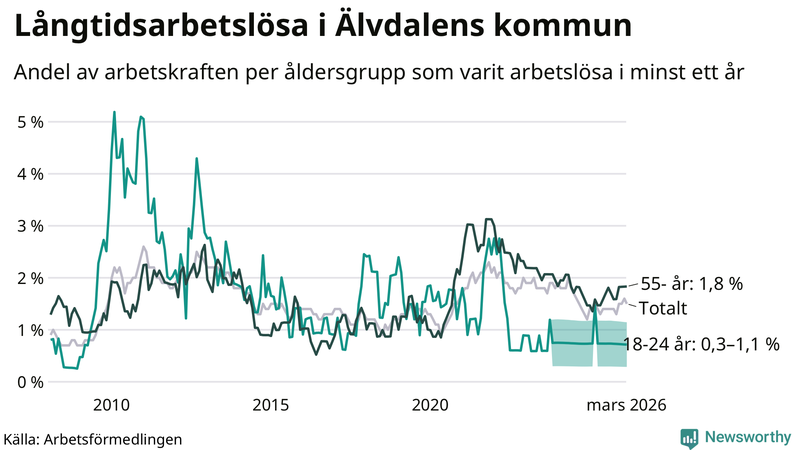 Graf: Andel arbetslösa uppdelat i åldersgrupper i Älvdalen