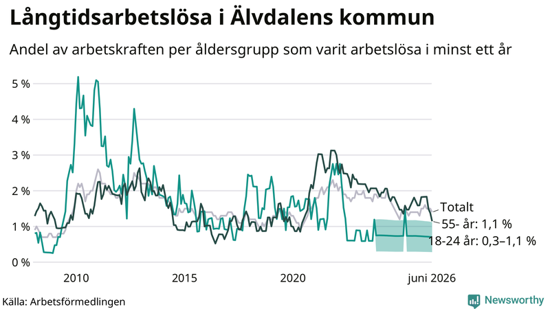 Graf: Andel arbetslösa uppdelat i åldersgrupper i Älvdalen