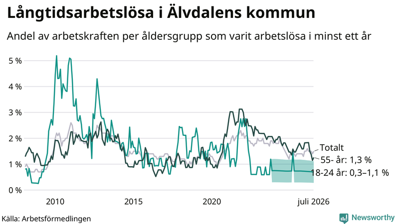 Graf: Andel arbetslösa uppdelat i åldersgrupper i Älvdalen