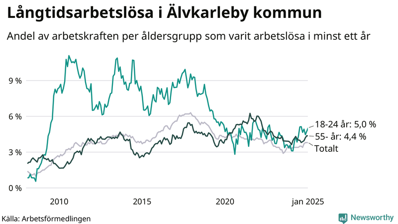 Graf: Andel arbetslösa uppdelat i åldersgrupper i Älvkarleby