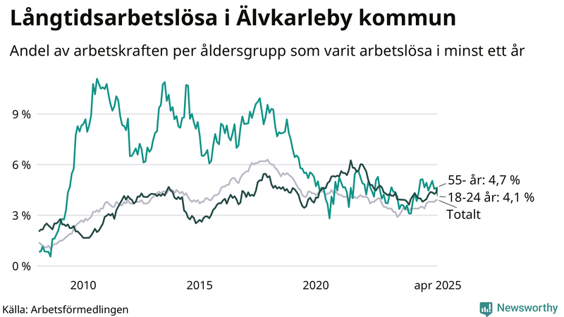 Graf: Andel arbetslösa uppdelat i åldersgrupper i Älvkarleby