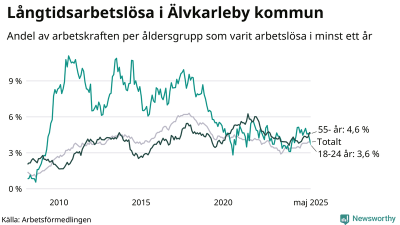 Graf: Andel arbetslösa uppdelat i åldersgrupper i Älvkarleby