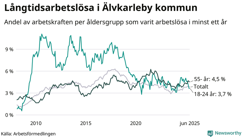 Graf: Andel arbetslösa uppdelat i åldersgrupper i Älvkarleby