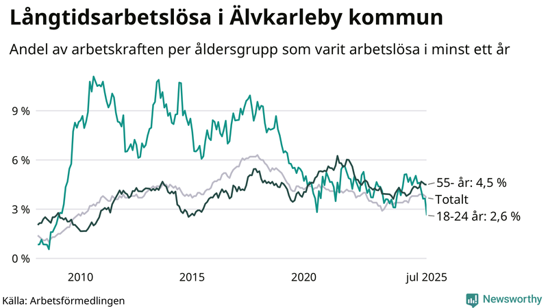 Graf: Andel arbetslösa uppdelat i åldersgrupper i Älvkarleby