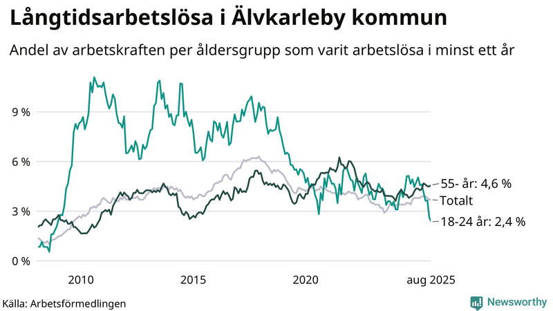 Graf: Andel arbetslösa uppdelat i åldersgrupper i Älvkarleby