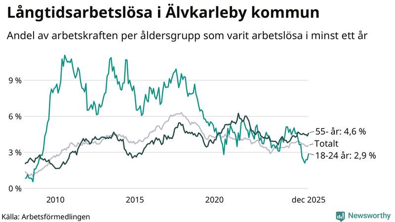Graf: Andel arbetslösa uppdelat i åldersgrupper i Älvkarleby
