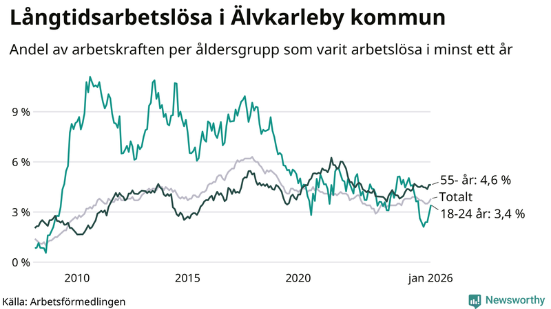 Graf: Andel arbetslösa uppdelat i åldersgrupper i Älvkarleby