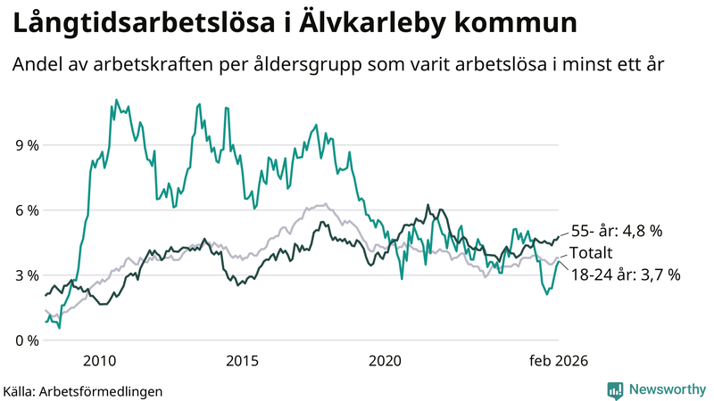 Graf: Andel arbetslösa uppdelat i åldersgrupper i Älvkarleby