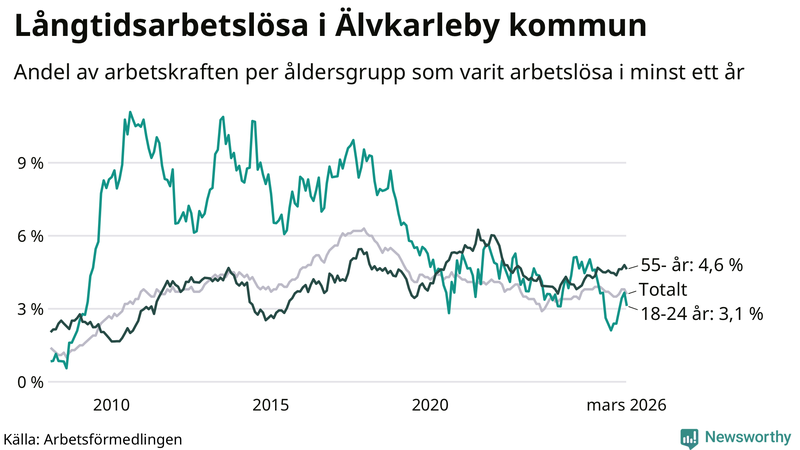 Graf: Andel arbetslösa uppdelat i åldersgrupper i Älvkarleby