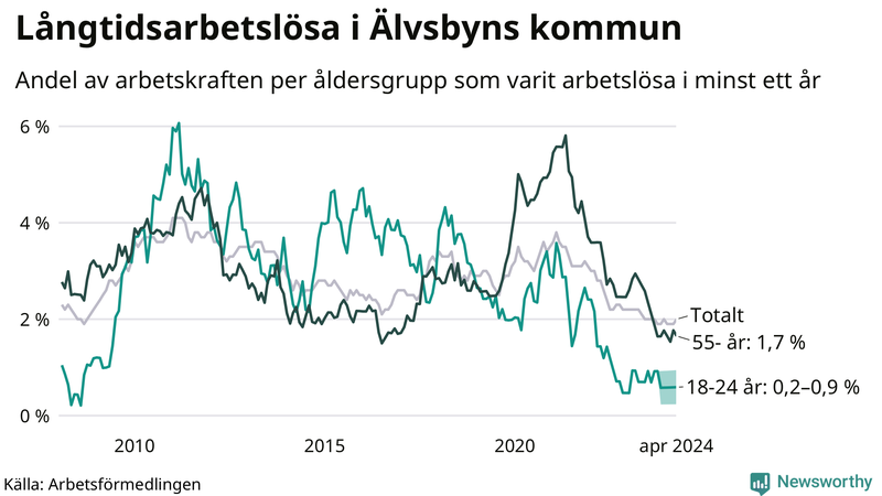 Graf: Andel arbetslösa uppdelat i åldersgrupper i Älvsbyn