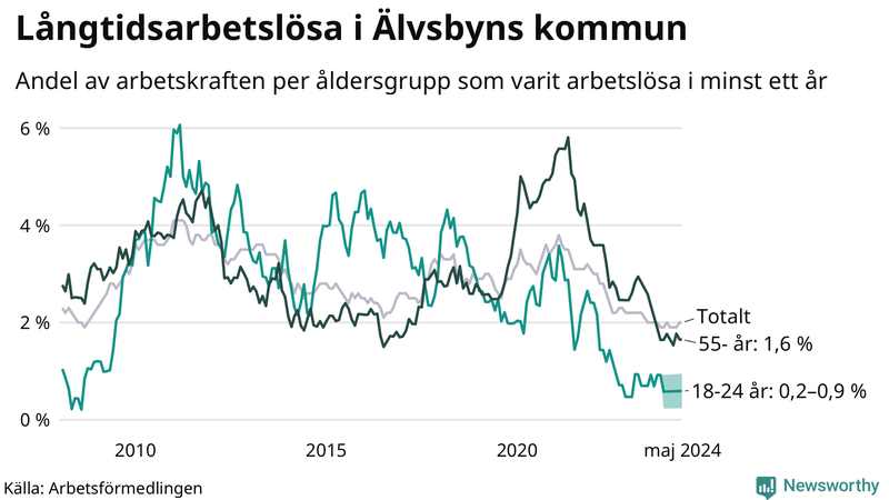 Graf: Andel arbetslösa uppdelat i åldersgrupper i Älvsbyn
