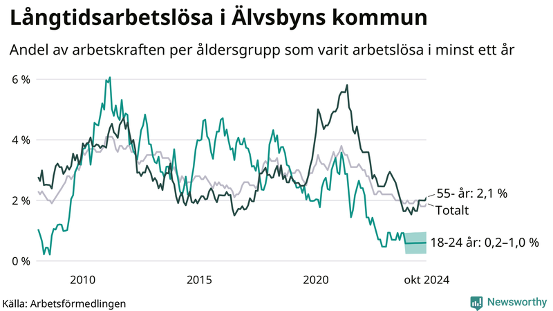 Graf: Andel arbetslösa uppdelat i åldersgrupper i Älvsbyn