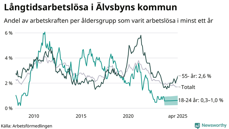 Graf: Andel arbetslösa uppdelat i åldersgrupper i Älvsbyn