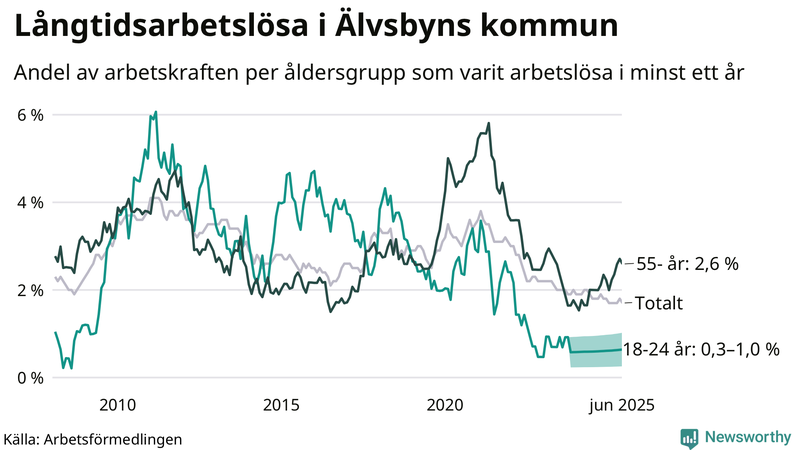 Graf: Andel arbetslösa uppdelat i åldersgrupper i Älvsbyn