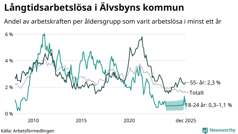 Graf: Andel arbetslösa uppdelat i åldersgrupper i Älvsbyn