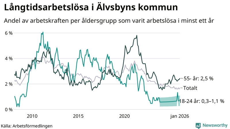 Graf: Andel arbetslösa uppdelat i åldersgrupper i Älvsbyn