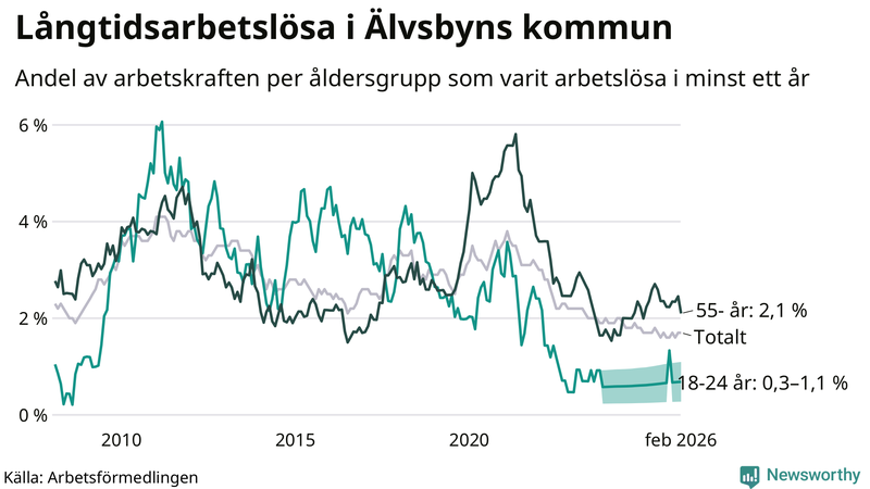 Graf: Andel arbetslösa uppdelat i åldersgrupper i Älvsbyn