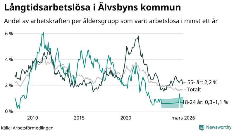 Graf: Andel arbetslösa uppdelat i åldersgrupper i Älvsbyn