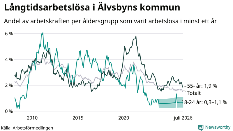 Graf: Andel arbetslösa uppdelat i åldersgrupper i Älvsbyn