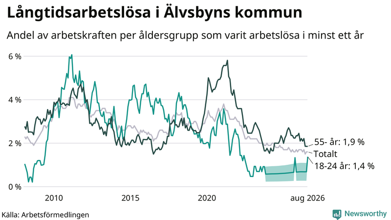 Graf: Andel arbetslösa uppdelat i åldersgrupper i Älvsbyn