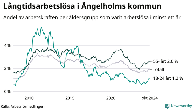 Graf: Andel arbetslösa uppdelat i åldersgrupper i Ängelholm