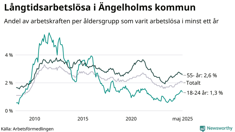 Graf: Andel arbetslösa uppdelat i åldersgrupper i Ängelholm