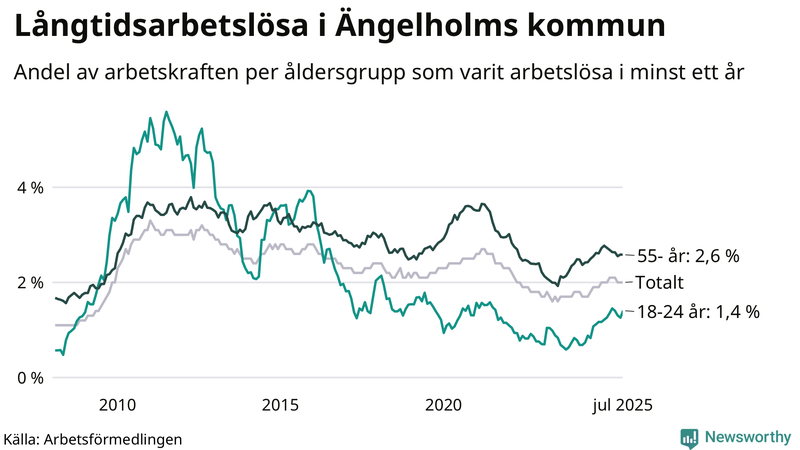 Graf: Andel arbetslösa uppdelat i åldersgrupper i Ängelholm