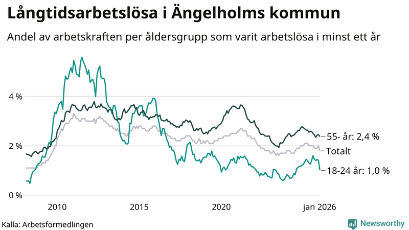 Graf: Andel arbetslösa uppdelat i åldersgrupper i Ängelholm