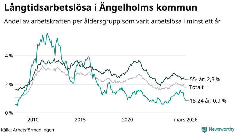 Graf: Andel arbetslösa uppdelat i åldersgrupper i Ängelholm