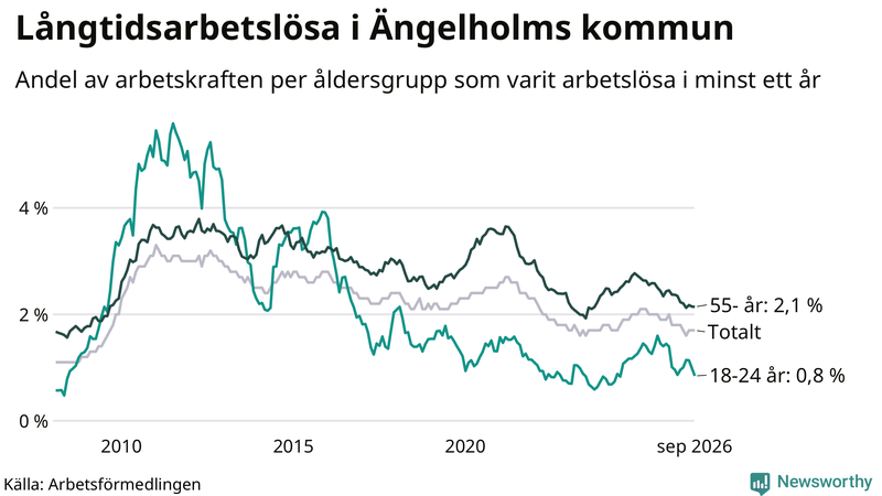 Graf: Andel arbetslösa uppdelat i åldersgrupper i Ängelholm