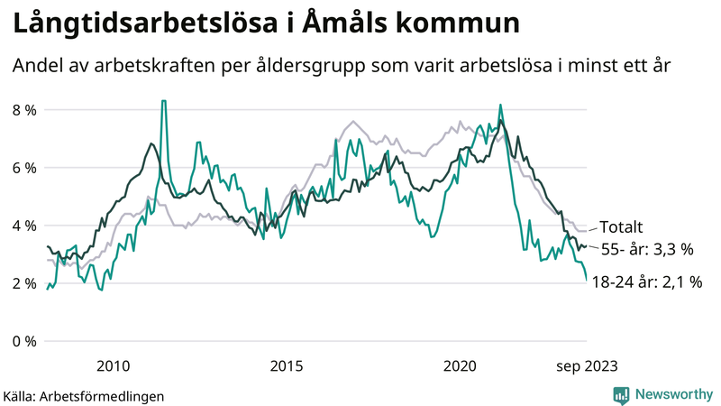 Graf: Andel arbetslösa uppdelat i åldersgrupper i Åmål