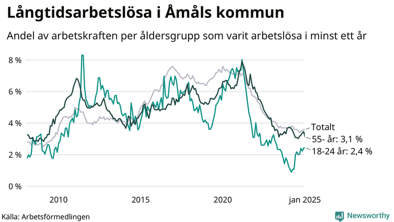 Graf: Andel arbetslösa uppdelat i åldersgrupper i Åmål
