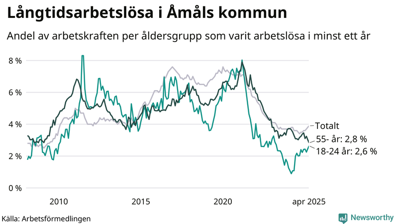 Graf: Andel arbetslösa uppdelat i åldersgrupper i Åmål