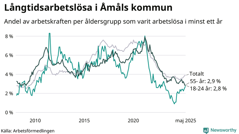 Graf: Andel arbetslösa uppdelat i åldersgrupper i Åmål