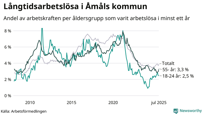 Graf: Andel arbetslösa uppdelat i åldersgrupper i Åmål