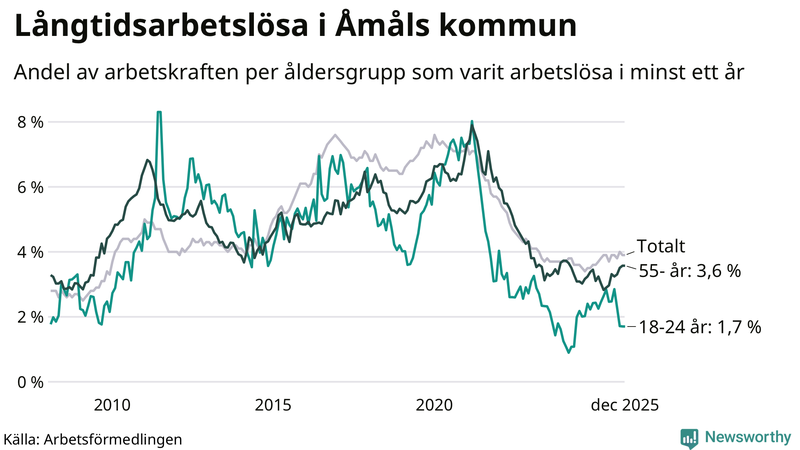 Graf: Andel arbetslösa uppdelat i åldersgrupper i Åmål