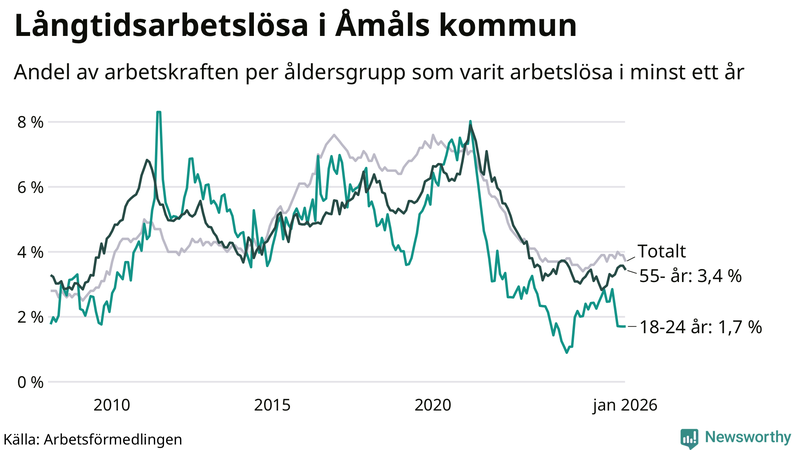 Graf: Andel arbetslösa uppdelat i åldersgrupper i Åmål