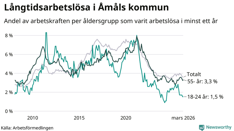 Graf: Andel arbetslösa uppdelat i åldersgrupper i Åmål