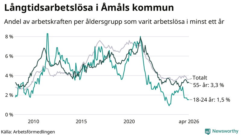 Graf: Andel arbetslösa uppdelat i åldersgrupper i Åmål