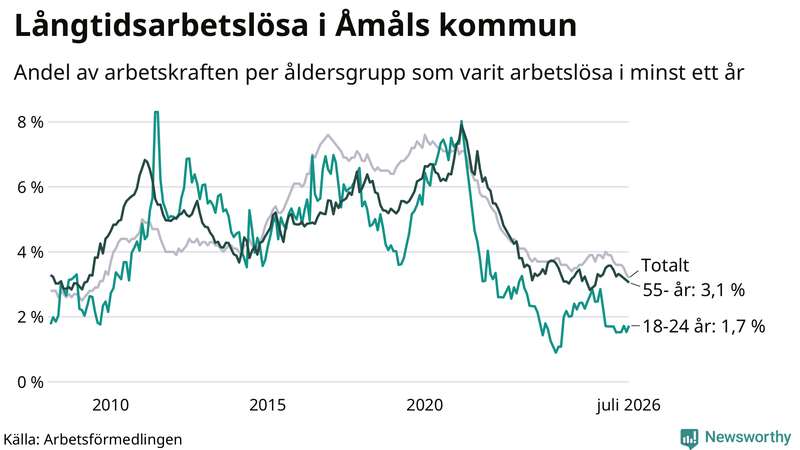 Graf: Andel arbetslösa uppdelat i åldersgrupper i Åmål