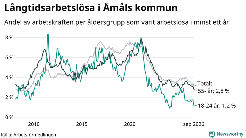 Graf: Andel arbetslösa uppdelat i åldersgrupper i Åmål