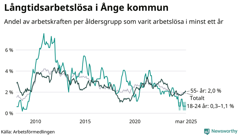 Graf: Andel arbetslösa uppdelat i åldersgrupper i Ånge