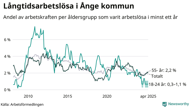 Graf: Andel arbetslösa uppdelat i åldersgrupper i Ånge