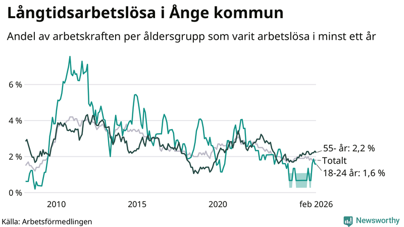 Graf: Andel arbetslösa uppdelat i åldersgrupper i Ånge