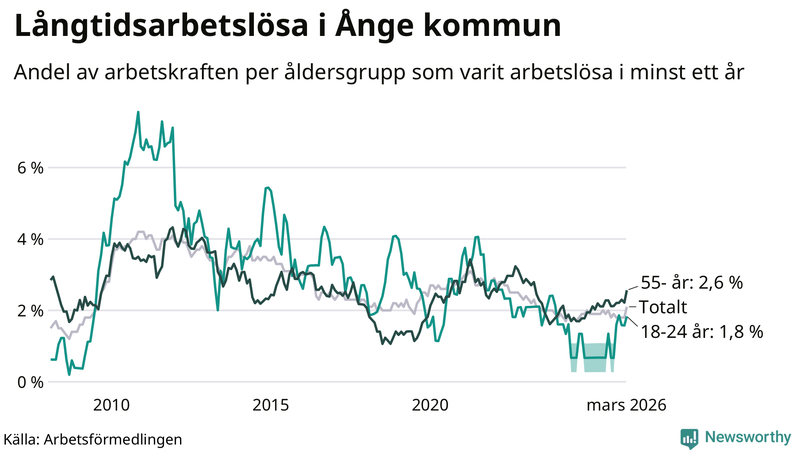 Graf: Andel arbetslösa uppdelat i åldersgrupper i Ånge
